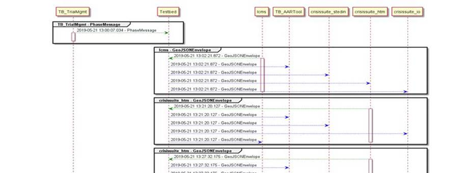 AAR sequence diagram, showing the interaction between filtered systems