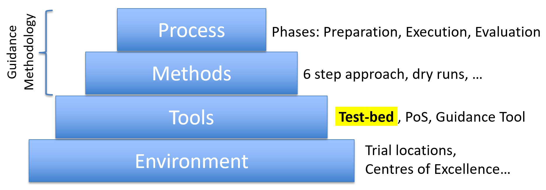 Process-Methods-Tools-Environment (PMTE) paradigm, where the TGM prescribes the Process and Methodology, supported by the Test-bed technical infrastructure (Tools).