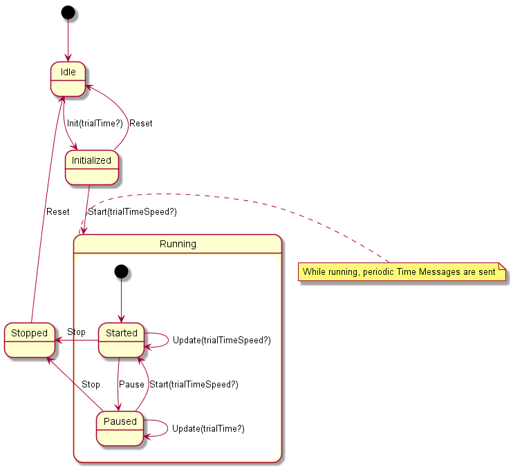 State diagram of the time service