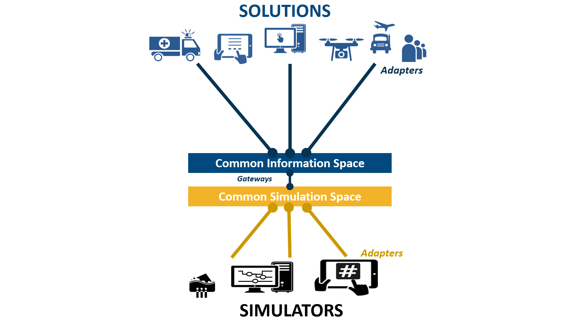 The Common Information and Simulation Space allow the exchange of well-structured, informative messages